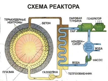 Простая схема термоядерного реактора.