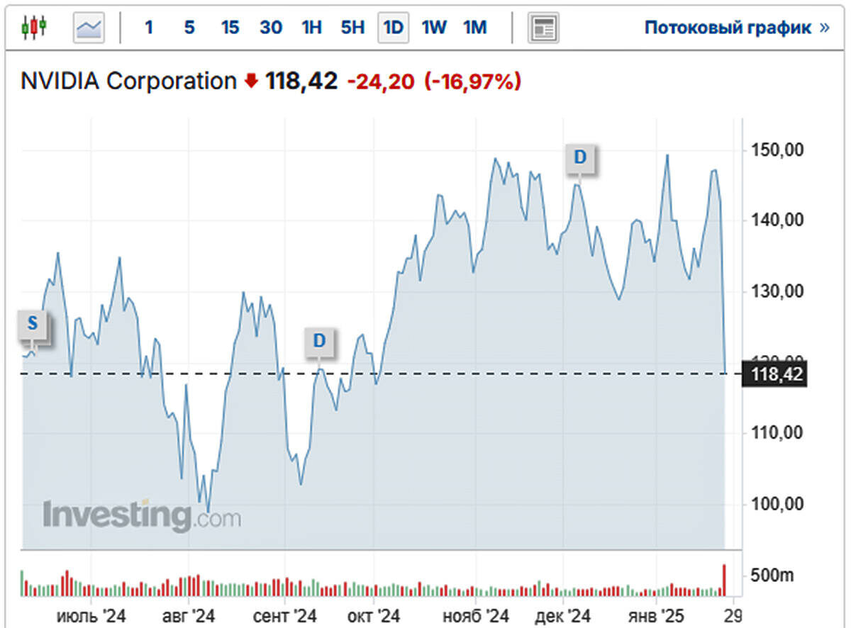 ​Фото: investing.com