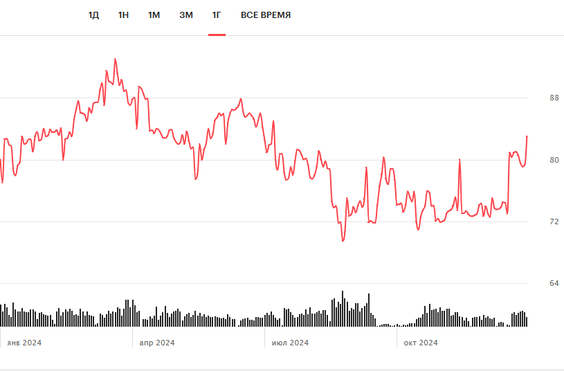 Цена на нефть. Источник: РБК