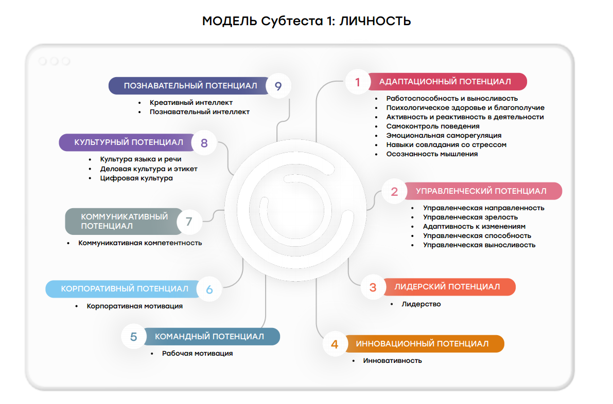 Модель теста BEYOND TALENT