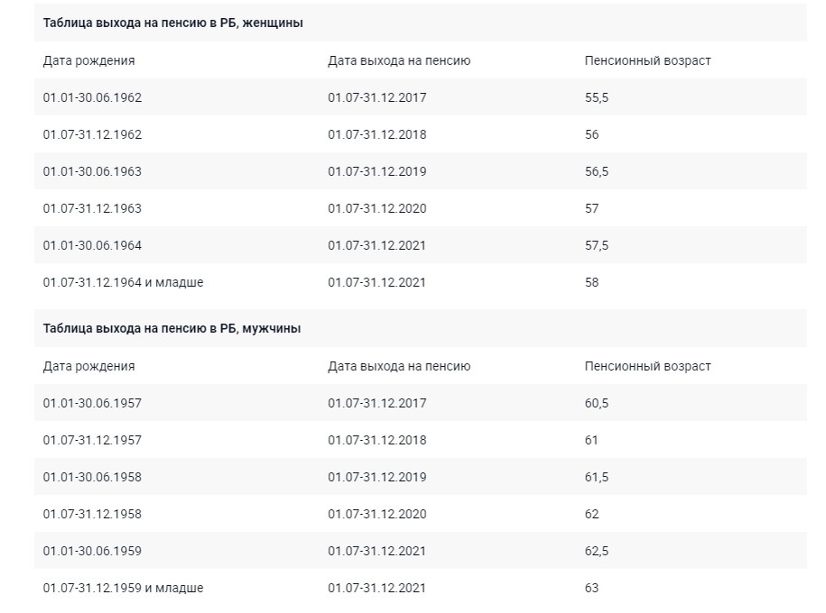 таблица выхода на пенсию в Белоруссии