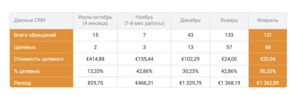 Данные из CRM - системы заказчика