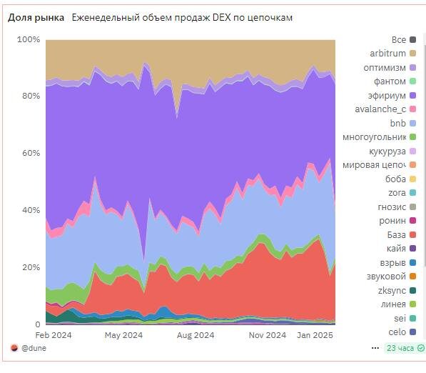 Еженедельный объем продаж DEX по цепочкам