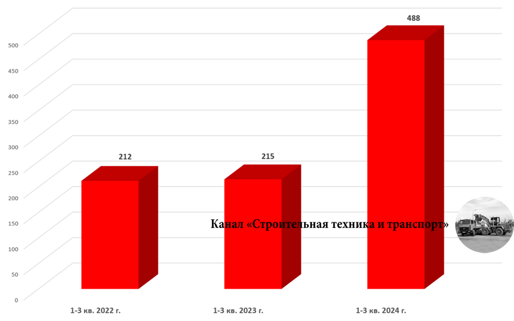 Динамика производства экскаваторов-погрузчиков в РФ за 1 полугодие 2022, 2023 и 2024 гг.