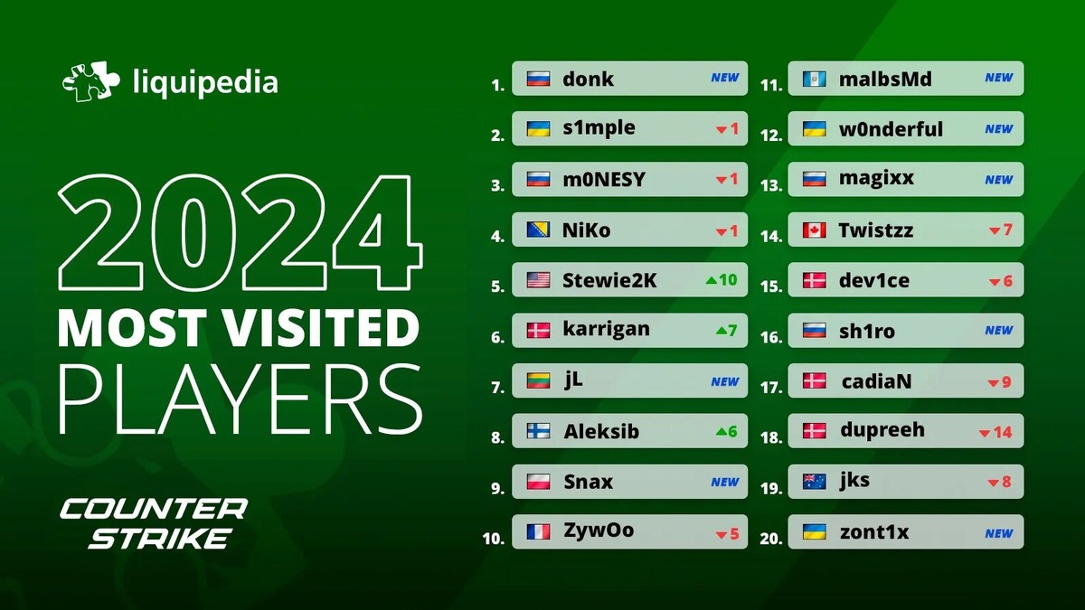 Рейтинг самых популярных игроков в CS2 на Liquipedia за 2024 год. Источник: страница Liquipedia в X