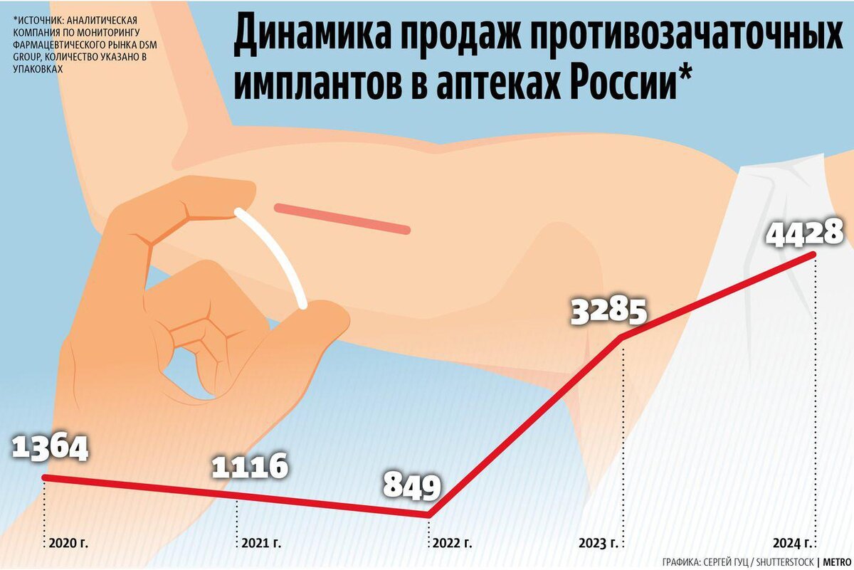 Графика: Сергей Гуц / shutterstock | metro
Динамика продаж противозачаточных имплантов в аптеках России.
