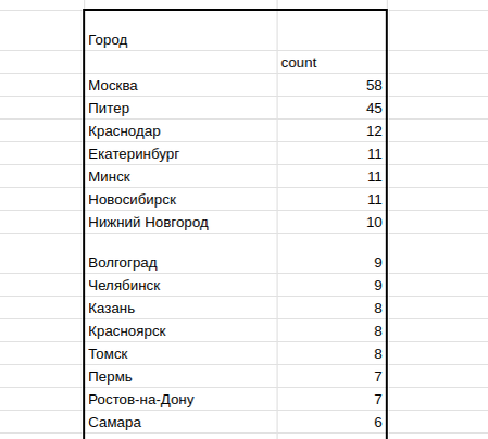 Топ городов из объявлений девушек