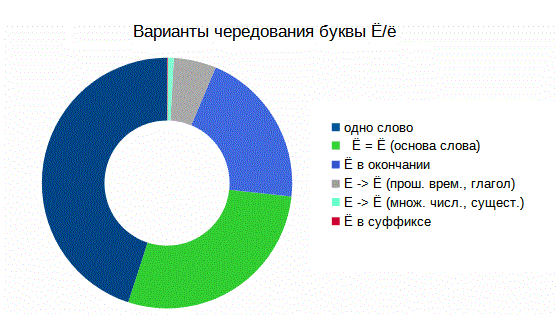 Варианты чередования буквы, "Шторм Z"