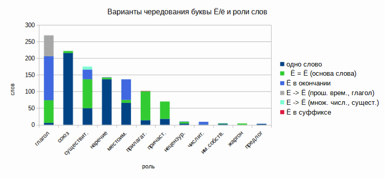 Чередование буквы и роли слов, "Шторм Z"