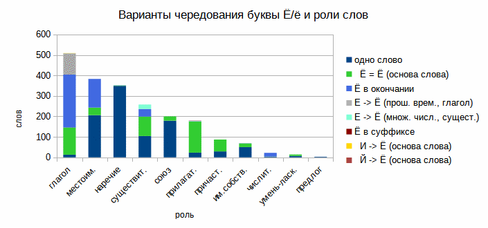 Чередование буквы и роли слов, "Предводитель энгов"