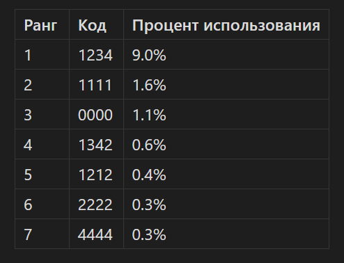 Список самых распространенных PIN-кодов / Дзен.Уловка-32