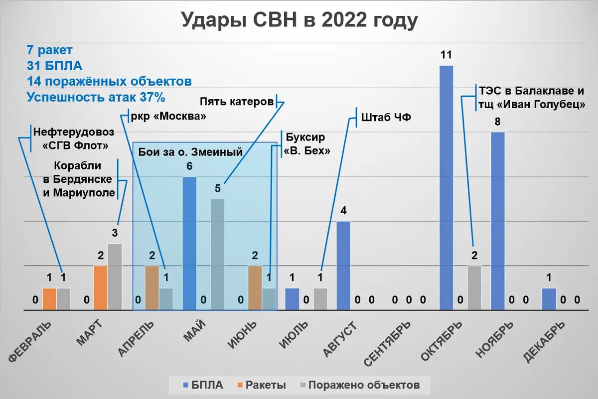 Статистические данные по ударам СВН противника в 2022 году. © Инфографика автора.