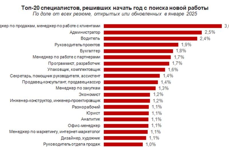    Инфографика предоставлена пресс-службой hh.ru