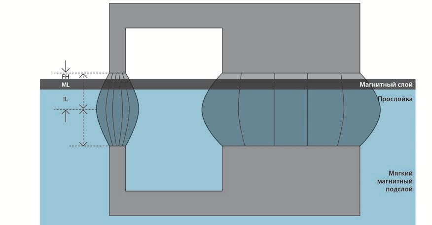 Продольная (LMR) и перпендикулярная (PMR) конфигурации записи