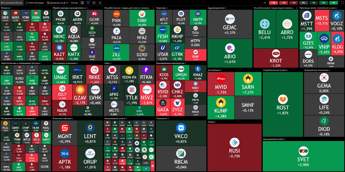 Тепловая карта российского рынка акций по состоянию до начала торгов 29.01.2025