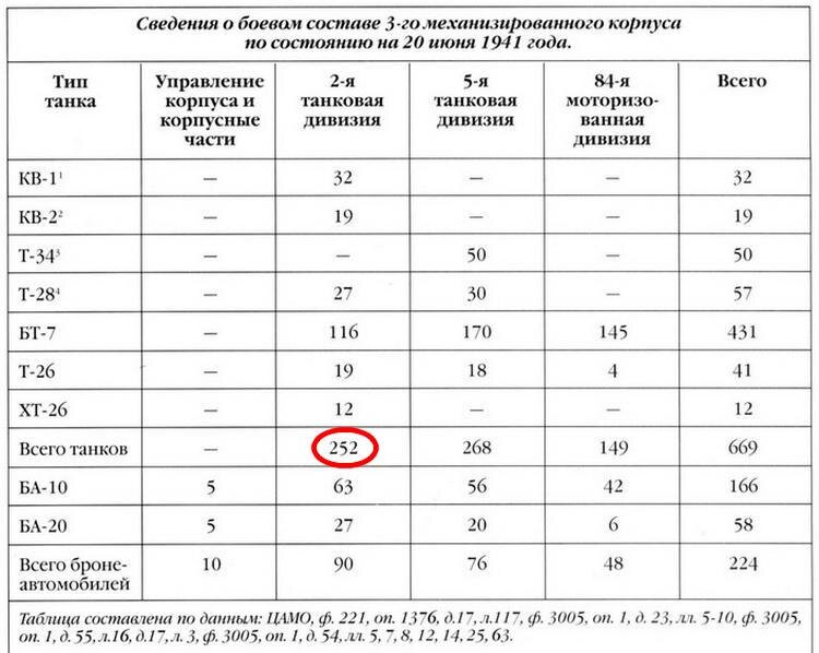       Сведения о боевом составе 3-го мехкорпуса на 20 июня 1941 года