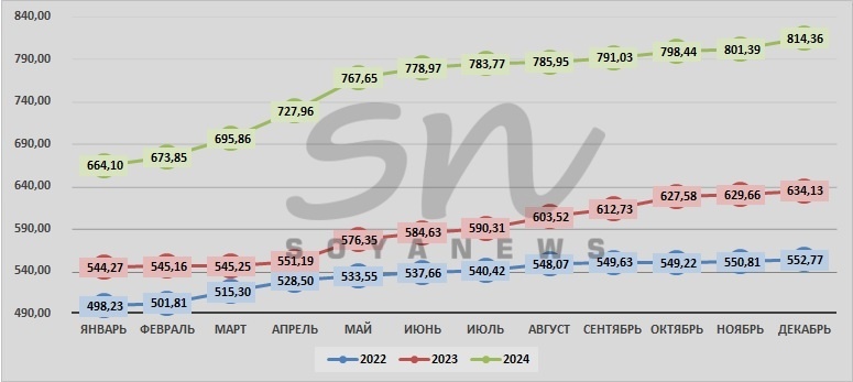 Источник: SoyaNews, данные ЕМИСС