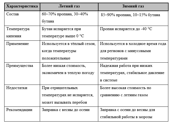 Летний и зимний газ: сравнительная таблица