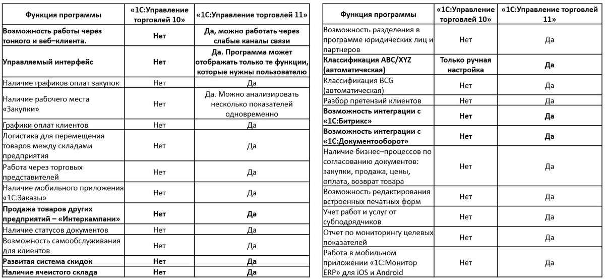 Сравнение возможностей 1С:УТ 10 и 11 редакций