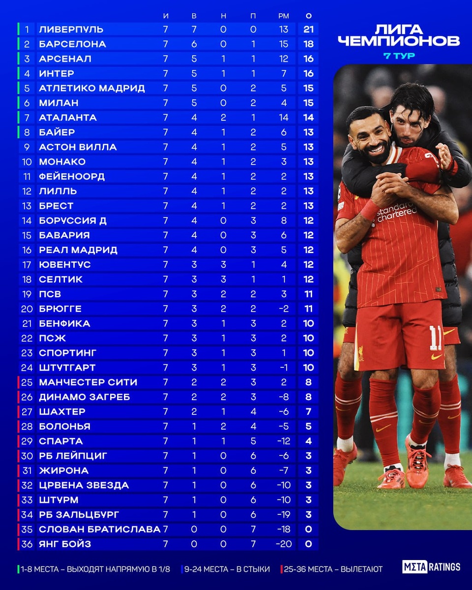    Турнирная таблица Лиги чемпионов после седьмого тура