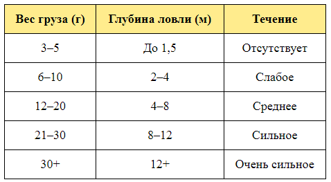 Таблица с подсказками по выбору веса