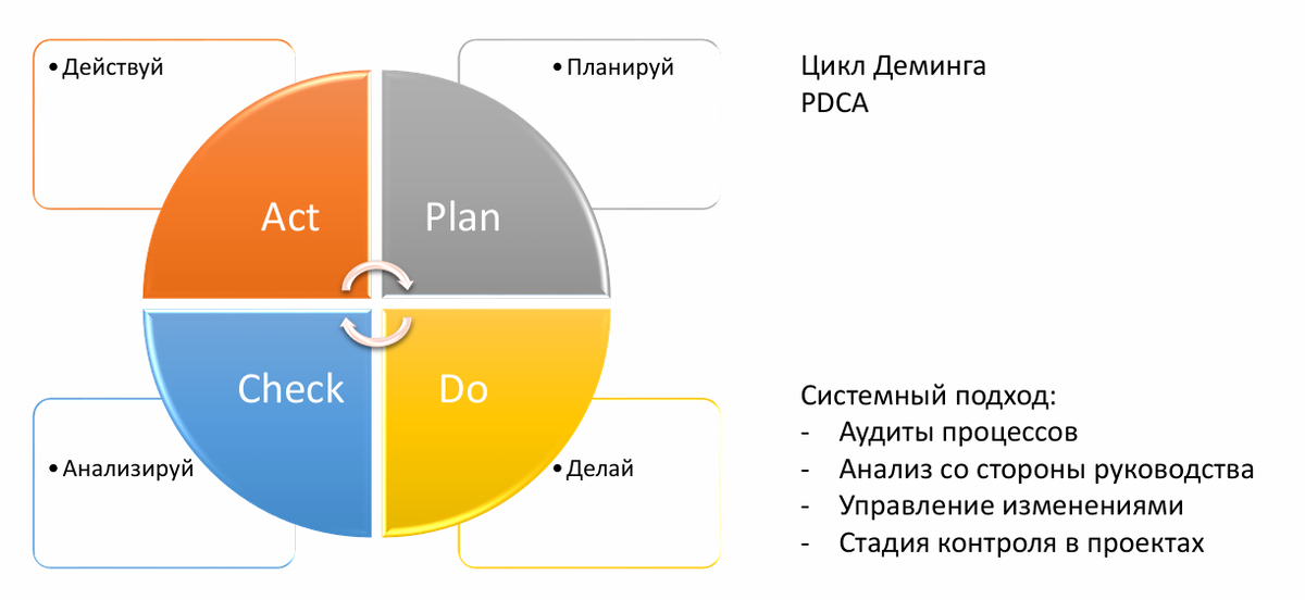 Цикл Деминга и элементы системного подхода Бережливого Производства
