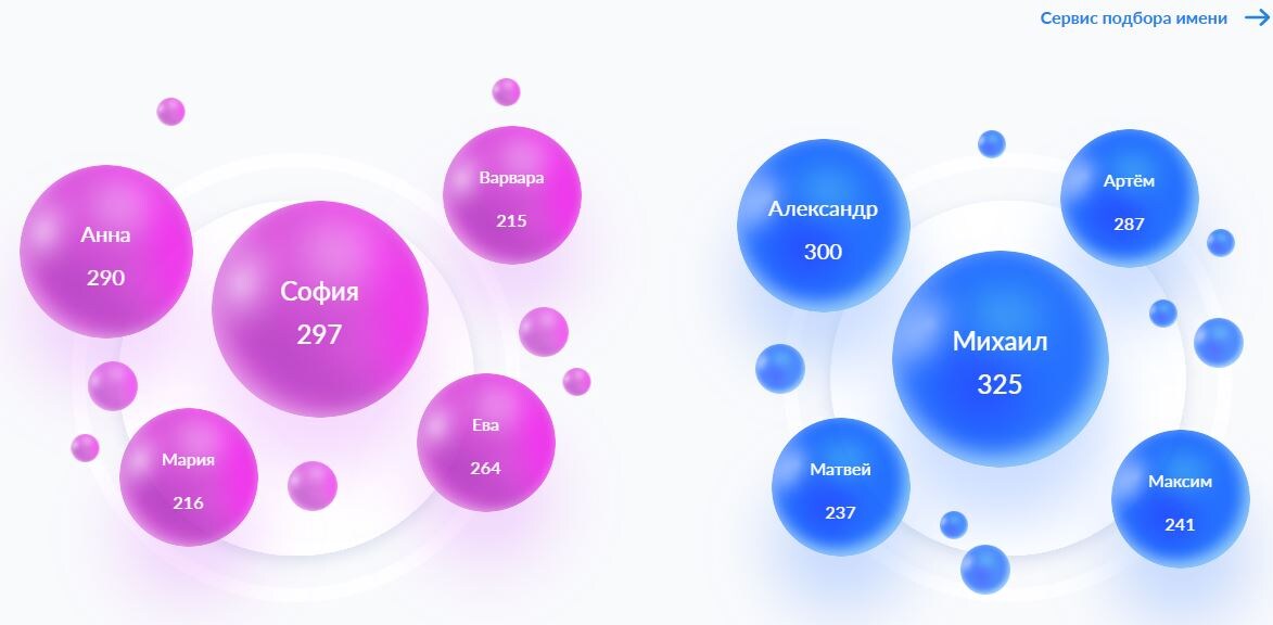   Самые популярные имена в Омске и области по итогам 2024 года. Скрин с zags.nalog.gov.ru/analytics/names