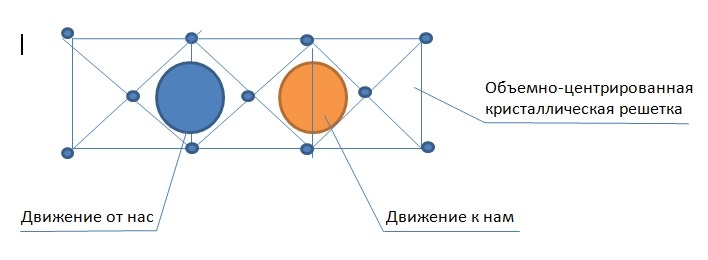 Рис 1. Кристаллическая решетка железа.