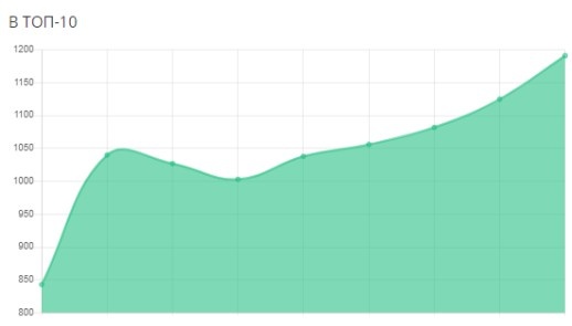 Динамика роста