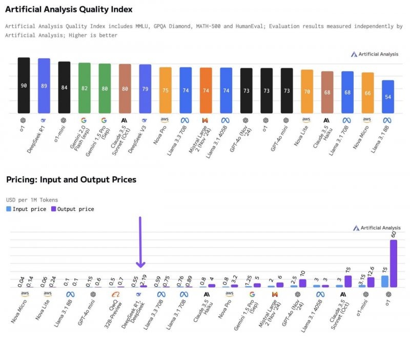 Индекс качества искусственного интеллекта. Фото: Artificial Analysis.