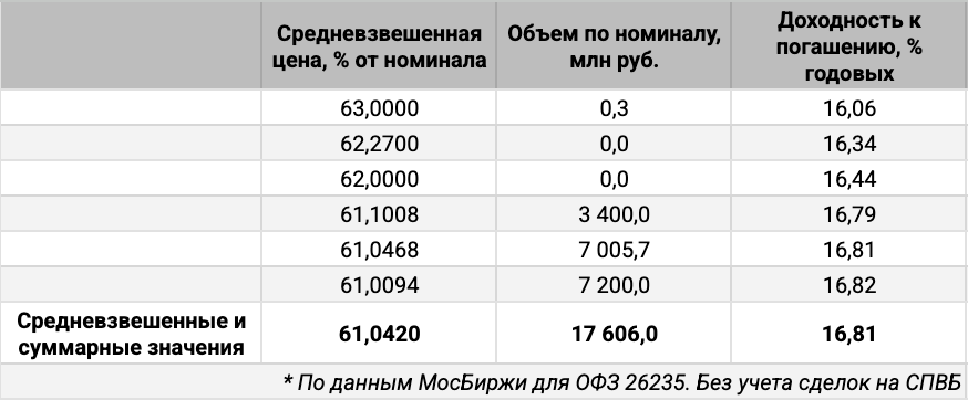 Распределение объемов сделок ОФЗ 26235 по цене. Источник данных: МосБиржа.