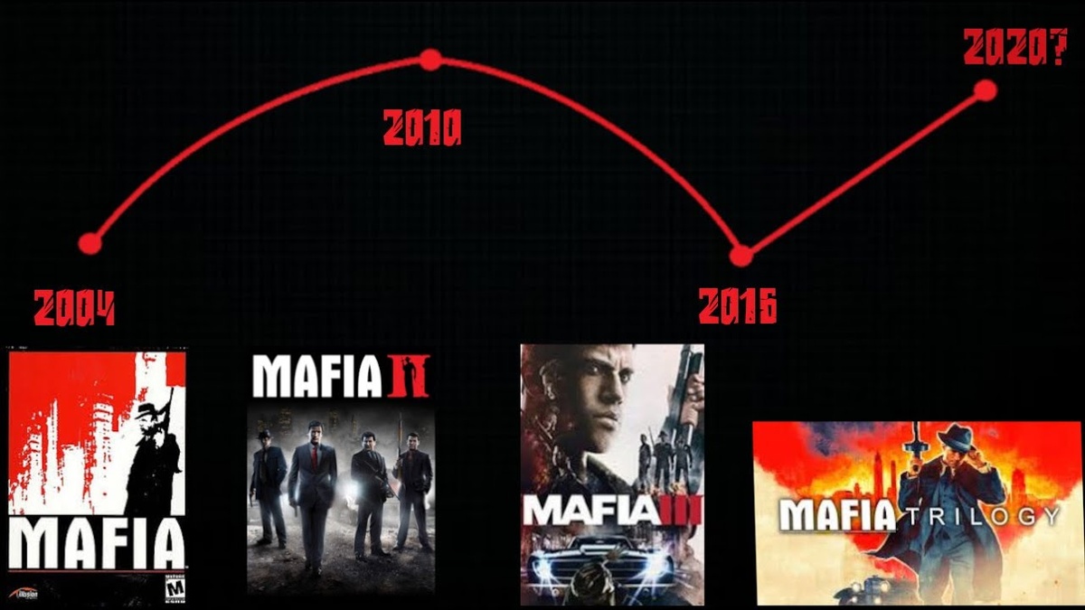 Хронология