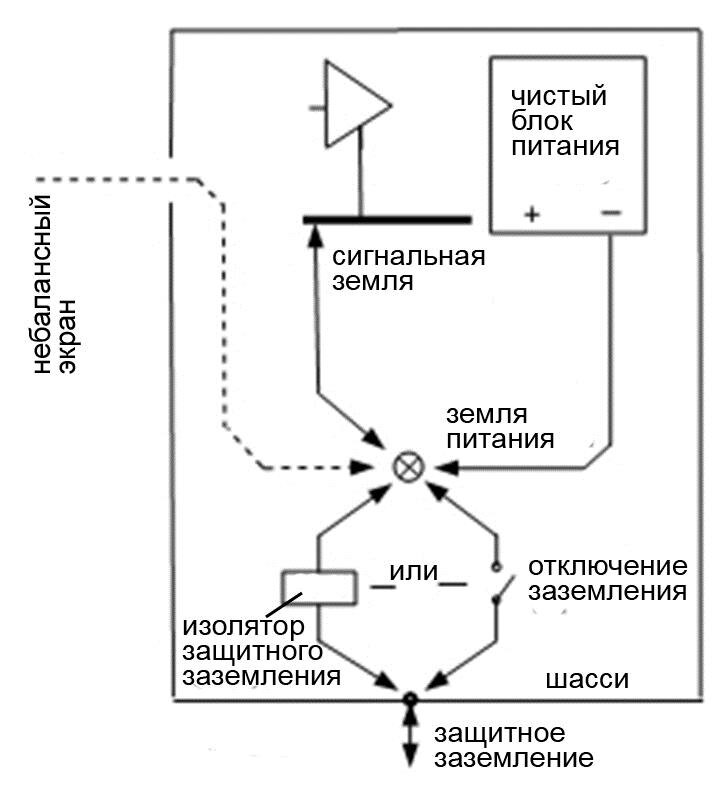 Рисунок 4.8.1. Изоляция земель