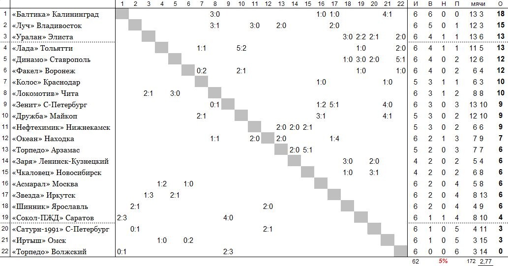 положение команд на 22 апреля