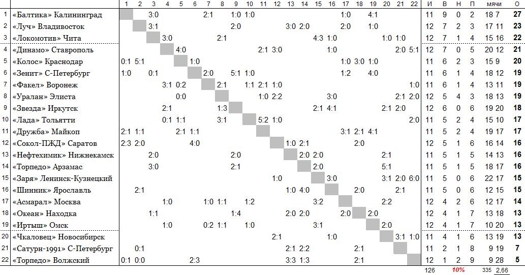 положение команд на 22 мая