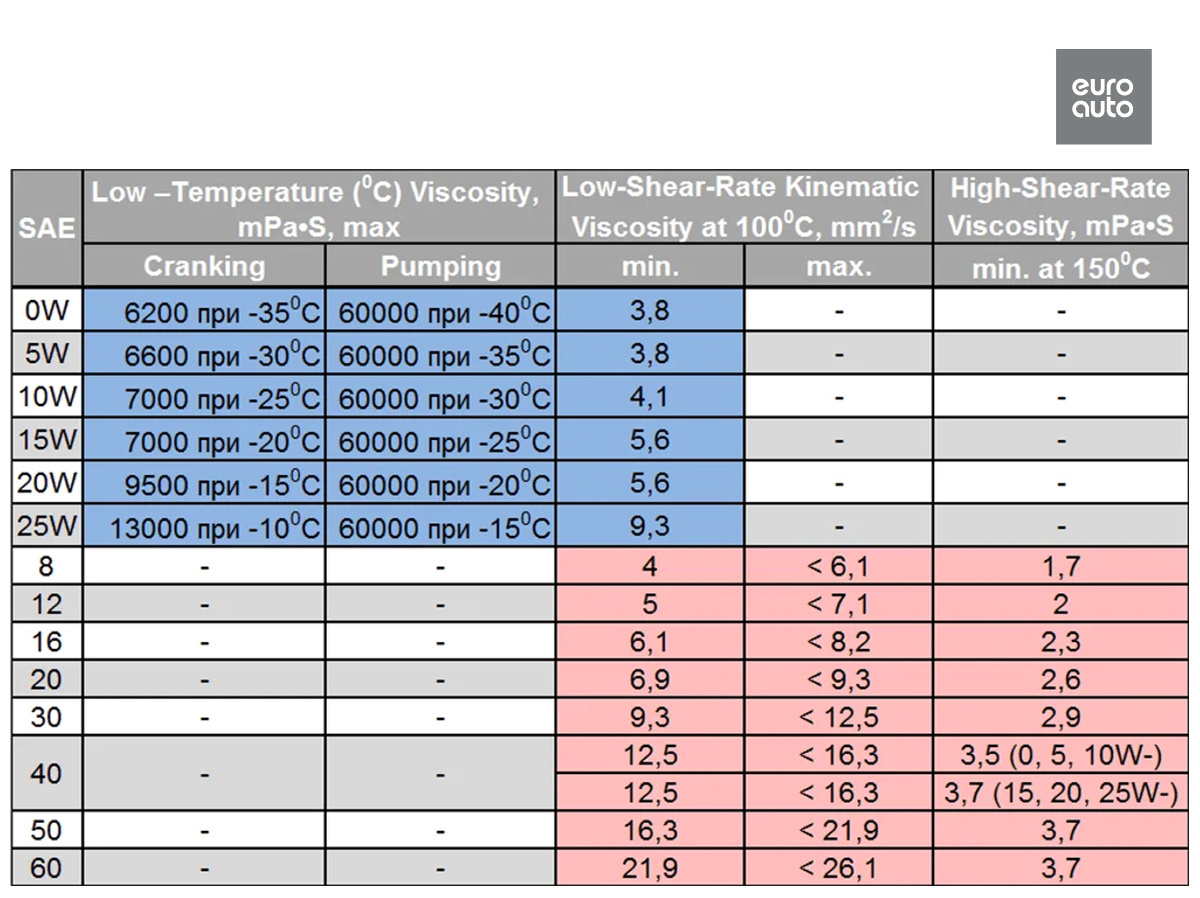 Рис. 1 Классы вязкости трансмиссионных масел по SAE J300