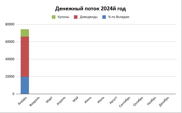Денежный поток от инвестиций за январь