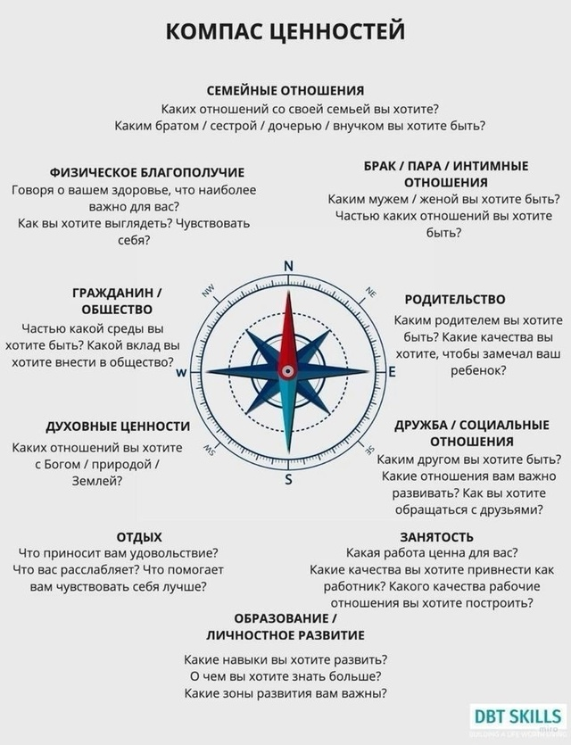 Схема DBT Skills