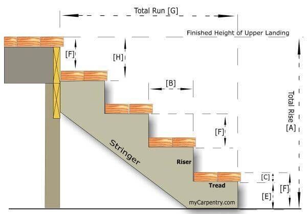 Вот тут видно что высота ступени везде одинакова, а вырез в косоуре под первую ступень меньше на толщину ступени