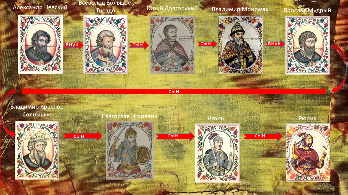 от Рюрика до Невского