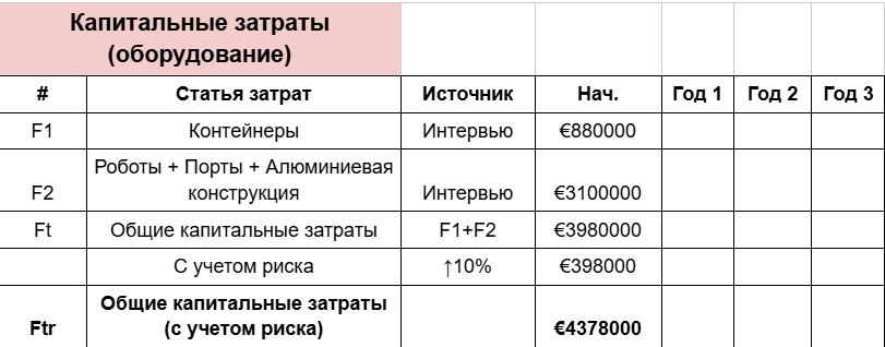 Рисунок 1. Капитальные затраты.