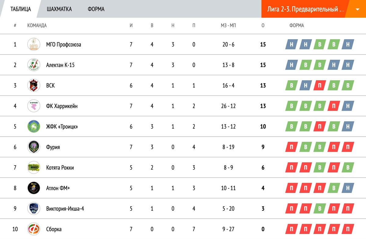 Таблица Чемпионата Ф-Лиги по мини-футболу 5х5 на траве (январь 2025 г.)