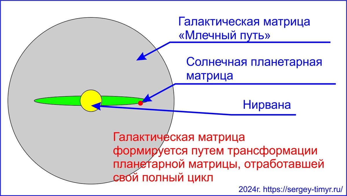 Галактическая матрица, рисунок грядущего царя.