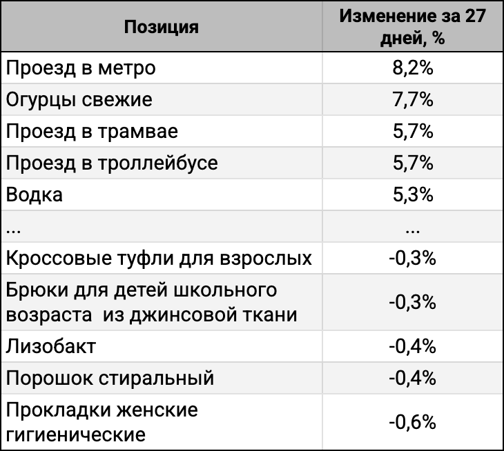 ТОП-5 лидеров и аутсайдеров за 27 дней.
