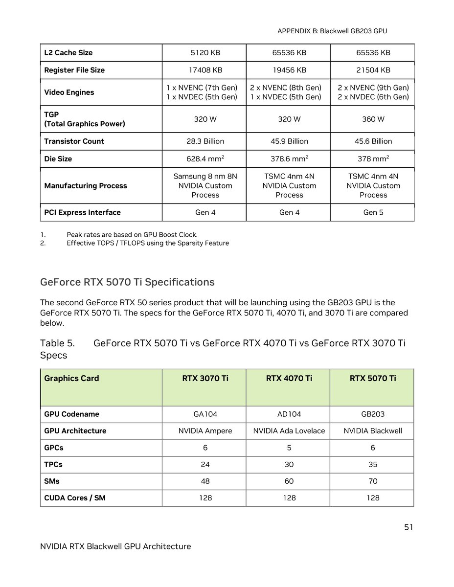    NVIDIA раскрыла характеристики видеочипов RTX 5070 и 5070 Ti