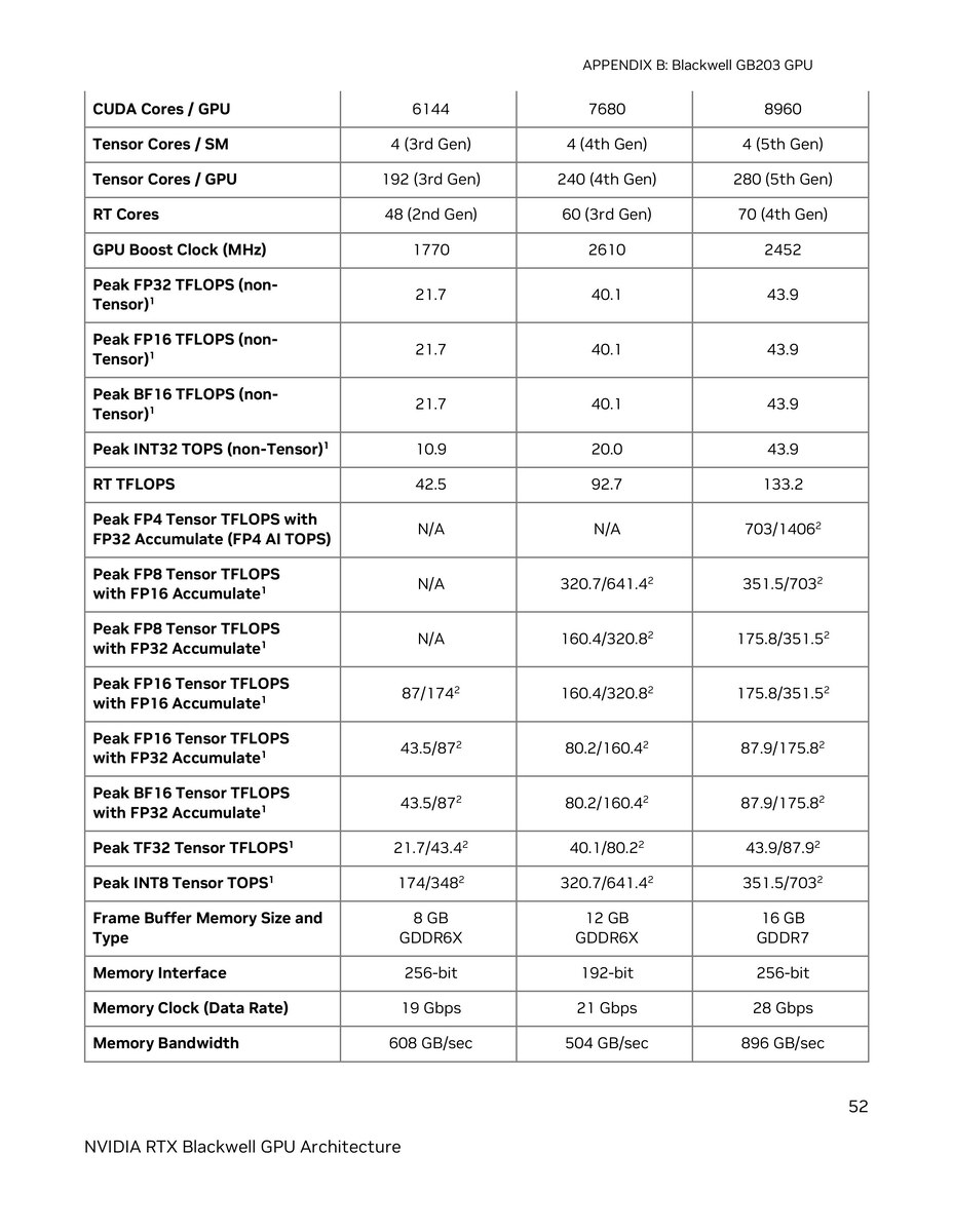    NVIDIA раскрыла характеристики видеочипов RTX 5070 и 5070 Ti