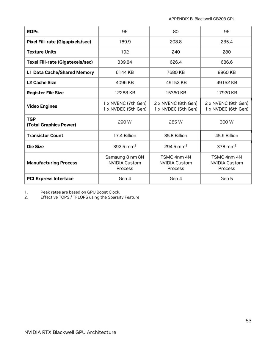    NVIDIA раскрыла характеристики видеочипов RTX 5070 и 5070 Ti