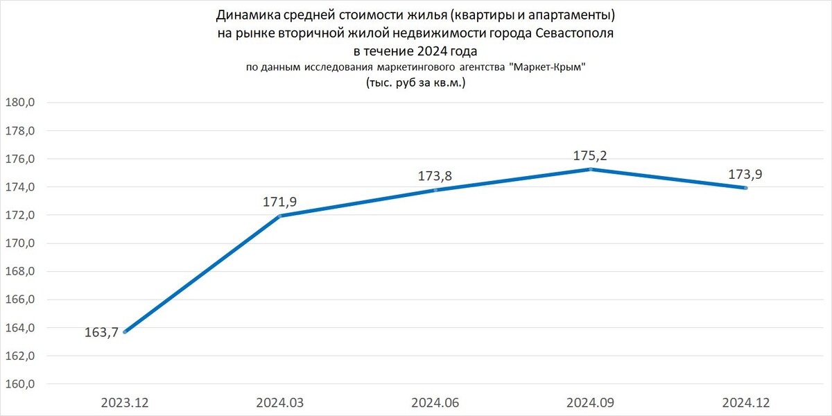 Рисунок 1. Динамика средней стоимости квартир и апартаментов на вторичном рынке жилой недвижимости Севастополя в 2024 году