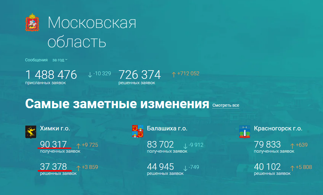 скрин поданных жалоб за 2024 год. https://vmeste.mosreg.ru/