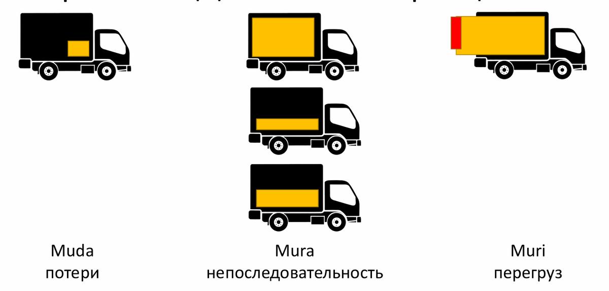 Потери бережливого производства: muda, mura, muri